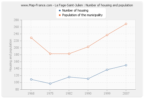 La Fage-Saint-Julien : Number of housing and population